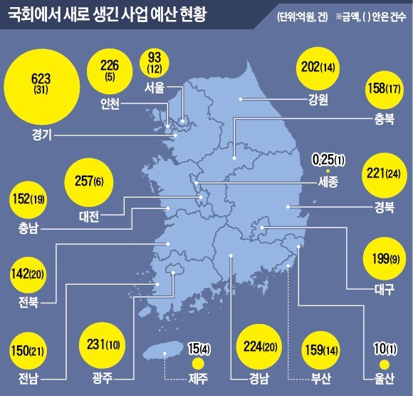 '민원 끼워넣기'…국회 신규편성 예산만 4768억