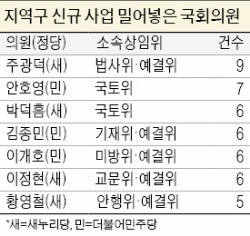 '민원 끼워넣기'…국회 신규편성 예산만 4768억