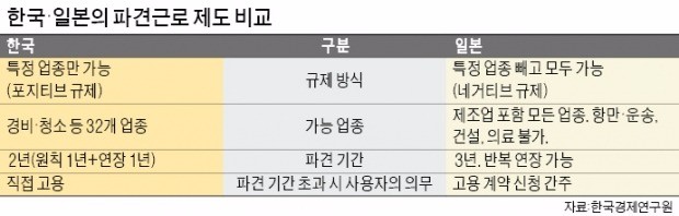 "일본, 파견규제 완화 이후에도 정규직 근로자 계속 늘었다"