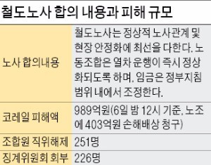 상처뿐인 파업…철도노조, 72일만에 '백기'