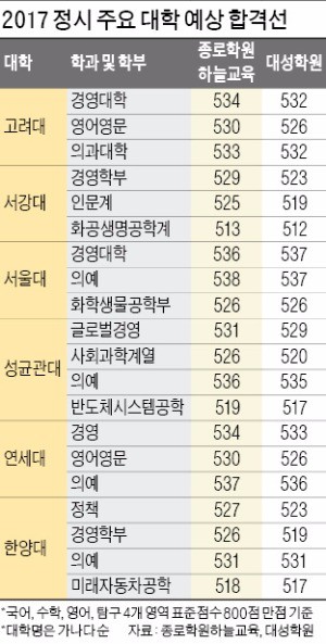 서울대 경영 536점, 의예 537점 넘을듯