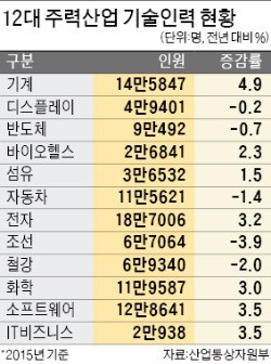 무너지는 제조업 현장…숙련 기술인력 떠난다