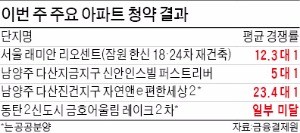 11·3 대책에도 강남 청약 '후끈'...잠원 한신 재건축한 '래미안 리오센트' 평균 12 대 1