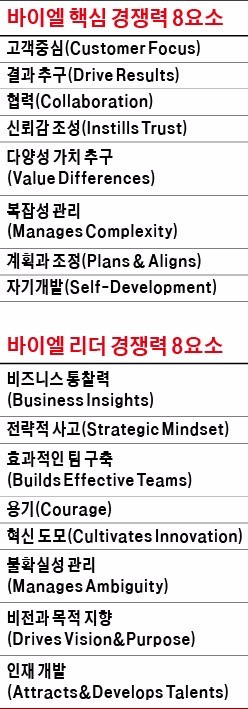 [BIZ Success Story] 전세계 11만 바이엘 직원들, 언어는 달라도 인사 기준은 같다