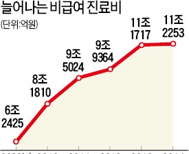 건보 혜택 못받는 '비급여 진료비' 5년새 두 배