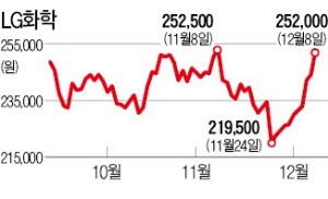 합병 앞두고 상승세 탄 LG화학, LG생명과학 주주 마음 녹일까