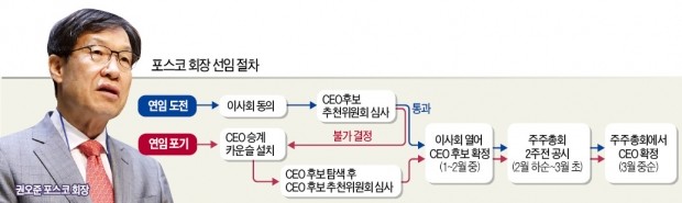 포스코 9일 이사회…권오준, 연임 도전 밝힐 듯