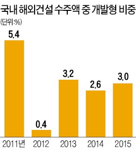 "단순도급 수주 의미 없다…건설업계 체질개선 나서야"