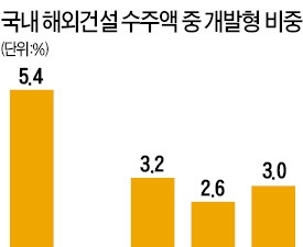 "단순도급 수주 의미 없다…건설업계 체질개선 나서야"