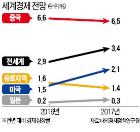 [한경 밀레니엄포럼 송년회] "트럼프 확장적 재정 시행 땐 미국 0.3%P 추가 성장"