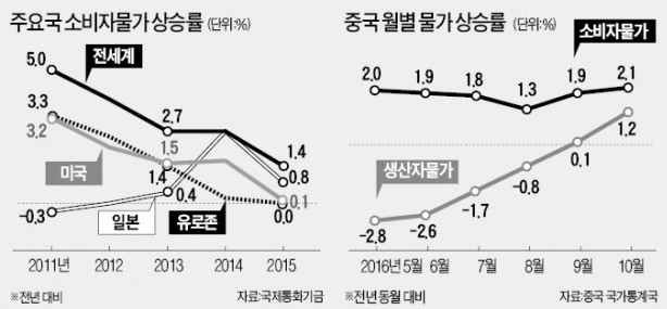 중국발 인플레, 지구촌 물가 끌어올리나