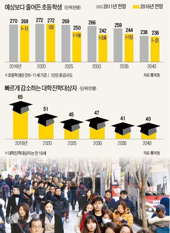 저출산의 늪…대학입학 대상자 10년 뒤엔 17만명 줄어든다