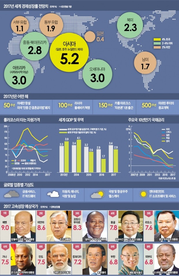 [이코노미스트지 2017 경제대전망] 세계 경제 기껏해야 2.5% 성장…미국 기준금리 한 차례만 올린다