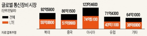 SKT, 중국 화웨이 장비 도입 추진에 업계 '시끌'