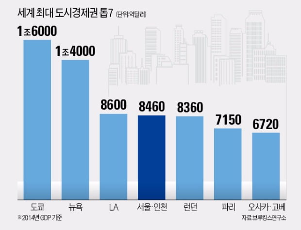 [Focus] GDP 1조6000억달러 도쿄 '1위'…서울 8460억달러 '4위'