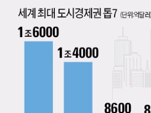 [Focus] GDP 1조6000억달러 도쿄 '1위'…서울 8460억달러 '4위'