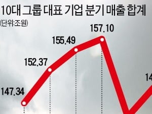 [Cover Story] 수출 줄고 가계부채 늘고 성장률 떨어지고 2017년 경제 좋지않다는 경고 잇따라…