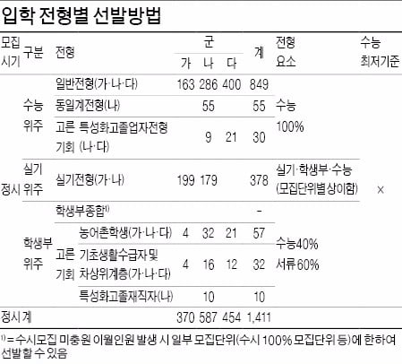 2017학년도 정시모집 1411명…가,나,다군 모두에서  선발