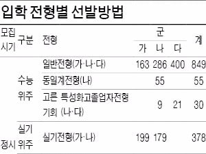 2017학년도 정시모집 1411명…가,나,다군 모두에서  선발