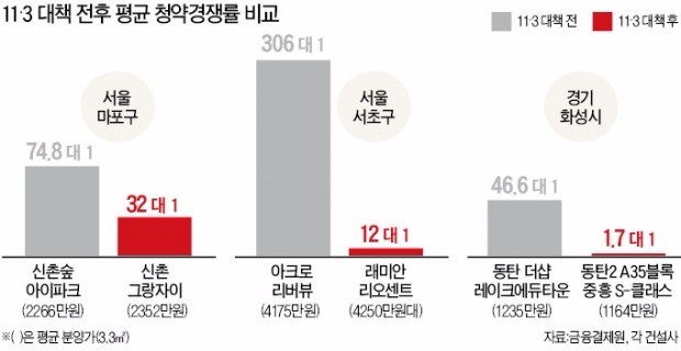 '11·3 찬바람'에 꺾인 청약 열기…세종도 미분양