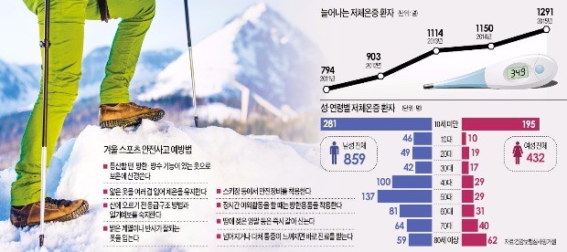 설산 오를 땐 옷 여러 벌 껴입고…스키장선 고글 써야 눈 안 다쳐요