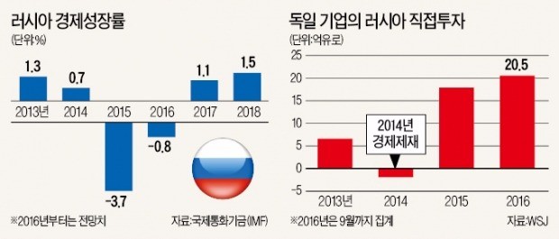 미국·EU 제재에도…독일 기업들, 러시아로 '러시'