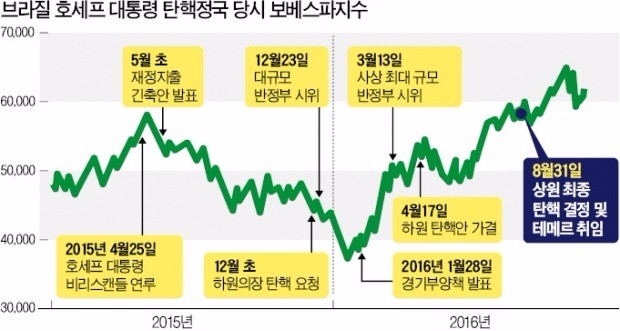 브라질 증시는 탄핵 후 '상승랠리'…4월 호세프 전 대통령 탄핵 가결 이후 15% 올라