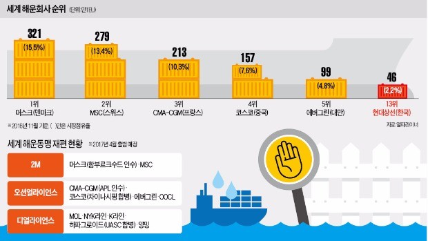 현대상선, 해운동맹 가입 불발…한국 해운 '외톨이'되나