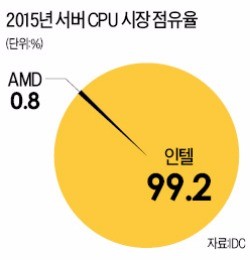 퀄컴-삼성-ARM '3각협공'…"인텔이 독점한 서버칩 잡아라"