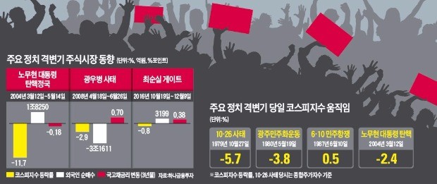 엇갈리는 시장 전망…"일단 불확실성 해소"vs"외부악재 돌출 땐 큰 부담"