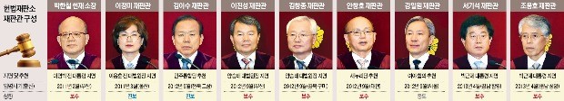 [탄핵안 가결] 헌재 긴급회의 "박 대통령, 16일까지 답변서 제출해야"