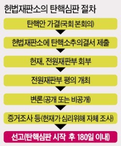 [탄핵안 가결] 헌재 긴급회의 "박 대통령, 16일까지 답변서 제출해야"