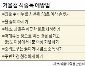 겨울에도 식중독 기승…노로바이러스 주의를