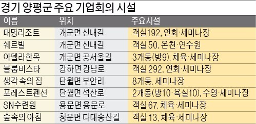 [여행의 향기] 양평, 휴양·레저도시 넘어 '기업회의 메카'로 탈바꿈