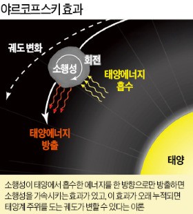 지구와 충돌 가능성 있는 소행성, 1만5천개 있다