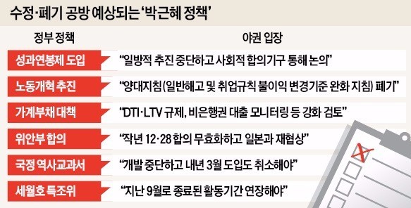 거야, '박근혜표 정책' 대수술 나선다…국정 역사교과서·위안부 합의·성과연봉제