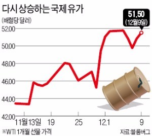 러시아·멕시코까지 감산…유가 60 달러대 찍나