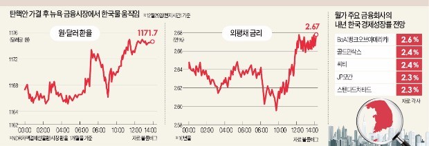 [탄핵안 가결 이후] 월가 '한국 투자 신중론' 확산…"경기 둔화 리스크 더 커졌다"