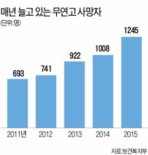 '연고 없는 사망자' 급증…10명 중 3명 50대