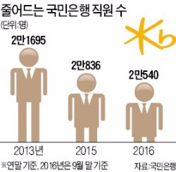 국민은행, 대리까지 희망퇴직 받는다