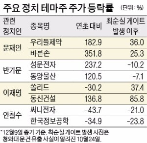 탄핵으로 정국 급변… 다시 꿈틀거리는 정치 테마주