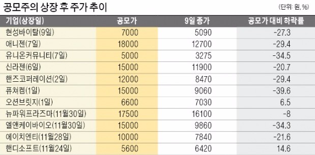 "백약이 무효"…칼바람 맞는 중소형 공모주