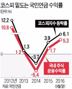 국민연금 주식 위탁…'투자 지침' 없앤다