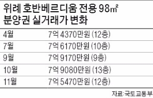 위례신도시 호가 1억원 하락