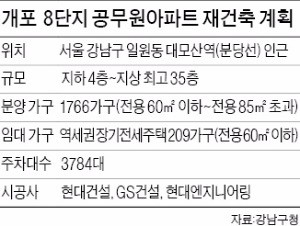 개포8단지, 1975가구 프리미엄 아파트로 재건축