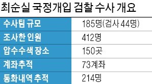 검찰 "박 대통령 뇌물죄·불법시술 의혹은 특검이 밝혀야"