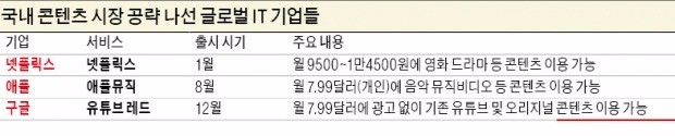 한국 상륙한 미국 IT 군단, '유료 콘텐츠 무덤'서 통할까