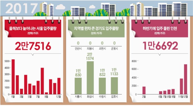 화성·김포·시흥·수원, 내년 전세 넘쳐날 듯