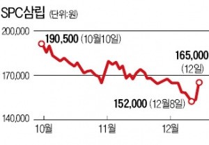 SPC삼립, 12년 만의 자사주 매입에 '앗 뜨거'