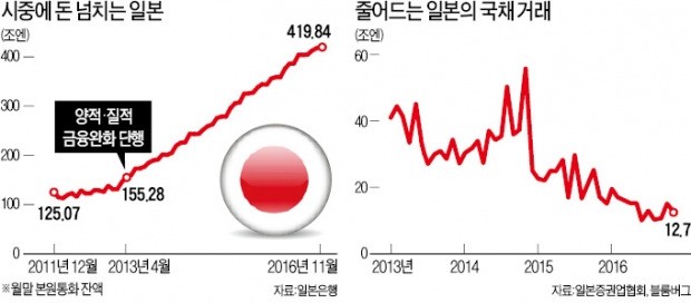 국채매입 규모 줄인 일본, 테이퍼링 시작하나